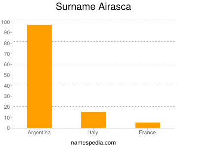 Surname Airasca