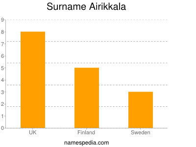Surname Airikkala