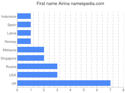 Given name Airina