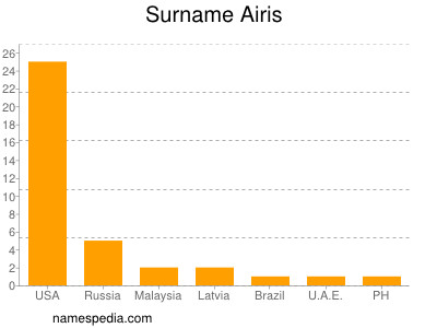 Surname Airis