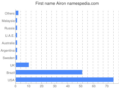 Given name Airon