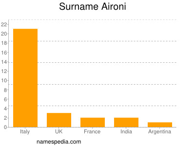 Surname Aironi