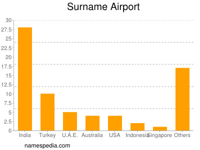 Surname Airport
