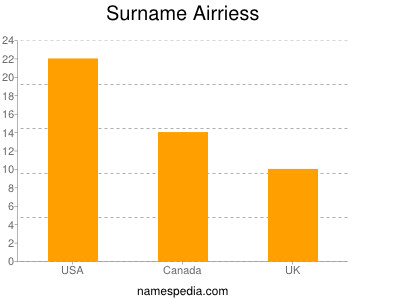 Surname Airriess