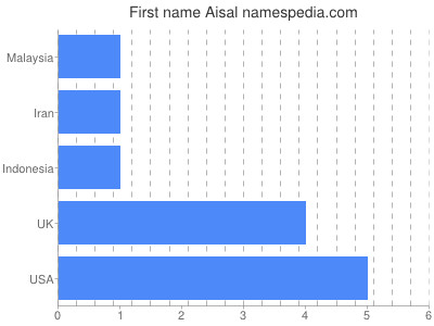 Given name Aisal
