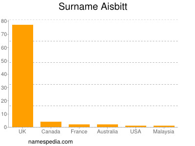 Surname Aisbitt