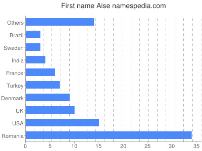 Given name Aise