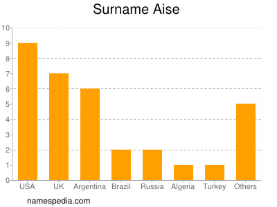 Surname Aise