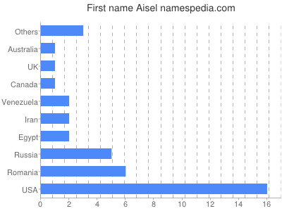 Given name Aisel