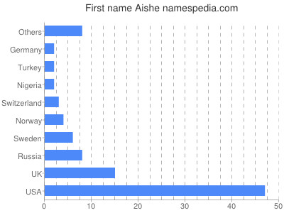 Given name Aishe
