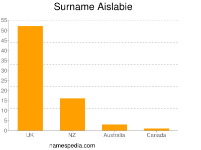 Surname Aislabie