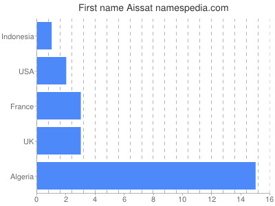 Given name Aissat