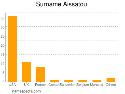 Surname Aissatou