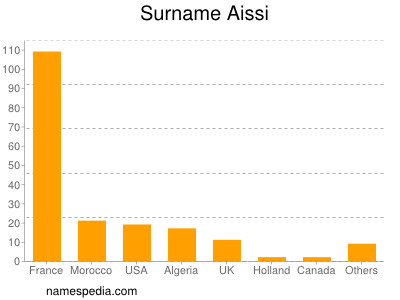 Surname Aissi