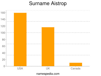 Surname Aistrop