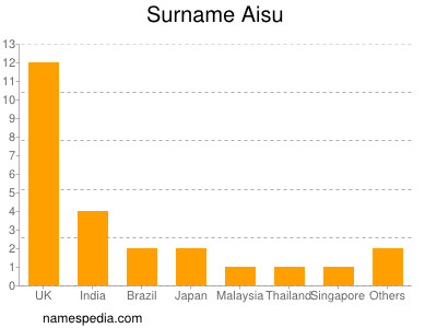 Surname Aisu