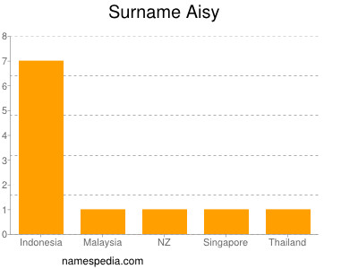 Surname Aisy