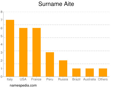 Surname Aite