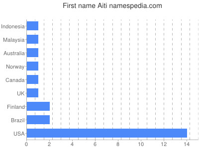 Given name Aiti