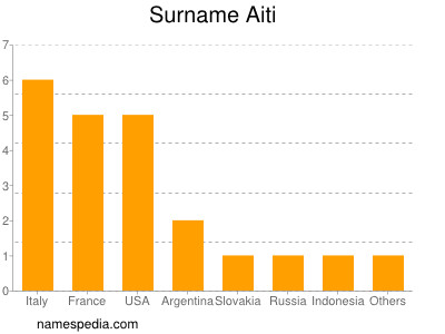 Surname Aiti