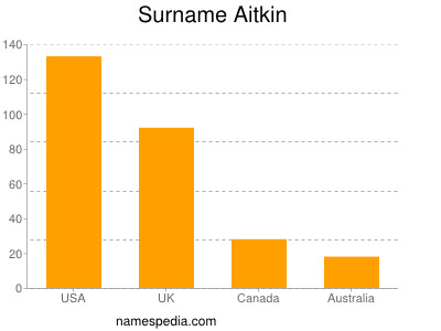 Surname Aitkin