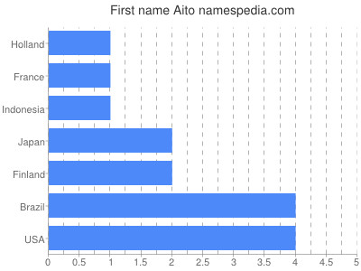 Given name Aito