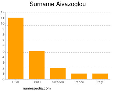 Surname Aivazoglou