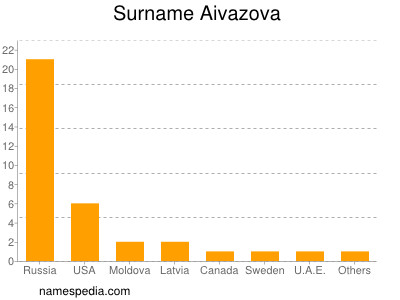 Surname Aivazova