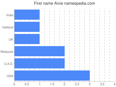 Given name Aivie