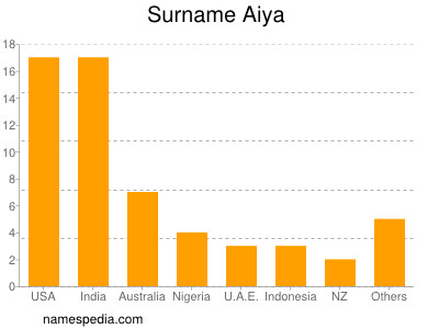 Surname Aiya