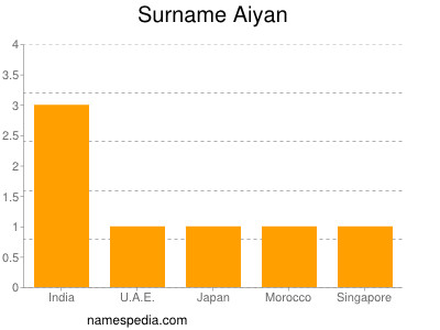 Surname Aiyan