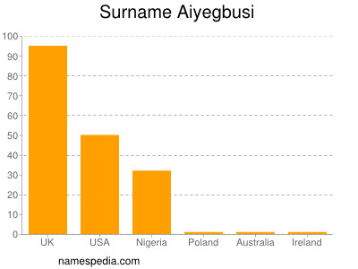 Surname Aiyegbusi