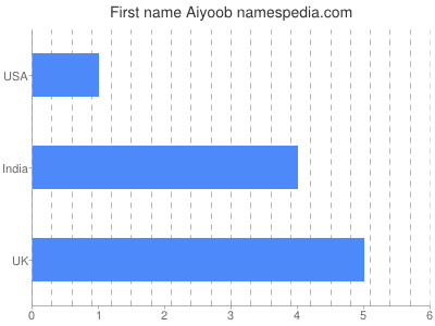 Given name Aiyoob