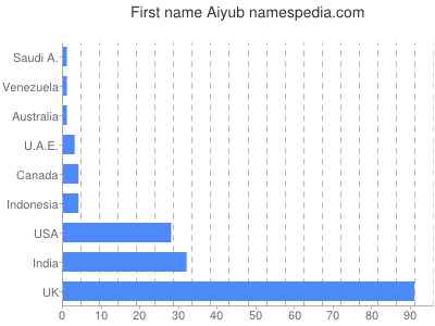 Given name Aiyub