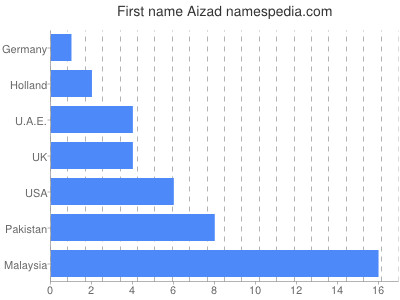 Given name Aizad