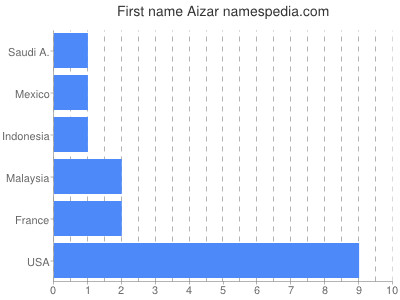 Given name Aizar