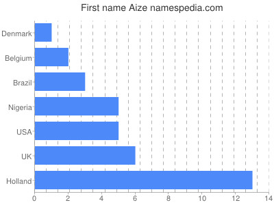 Given name Aize