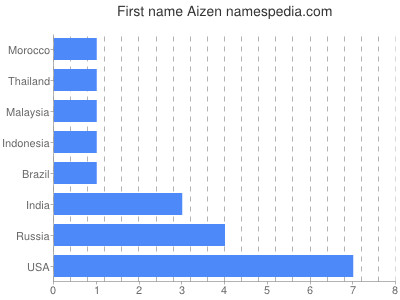 Given name Aizen
