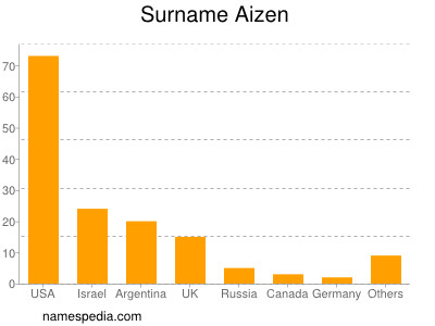 Surname Aizen