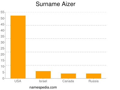 Surname Aizer