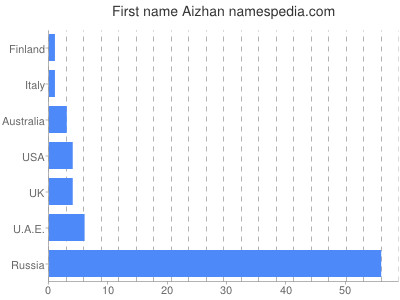 Given name Aizhan