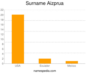 Surname Aizprua
