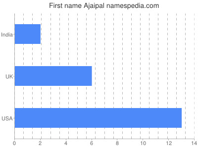 Given name Ajaipal