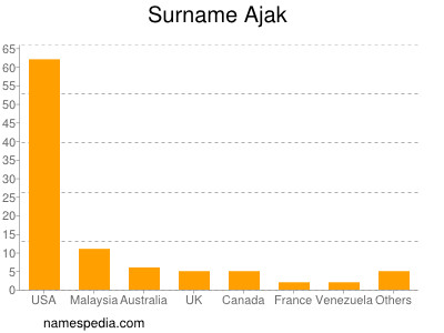 Surname Ajak