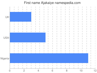 Given name Ajakaiye