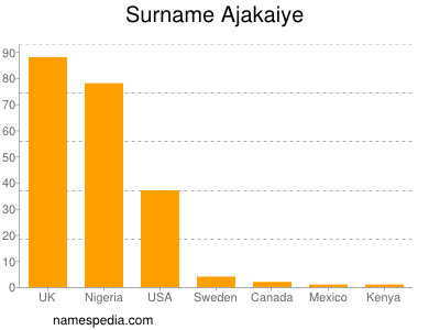 Surname Ajakaiye