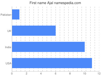 Given name Ajal