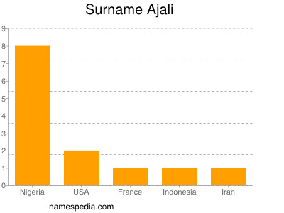 Surname Ajali