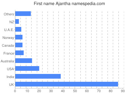 Given name Ajantha