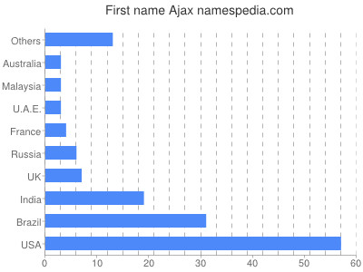 Given name Ajax